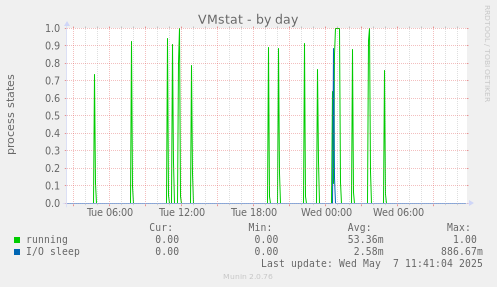 VMstat