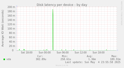 Disk latency per device