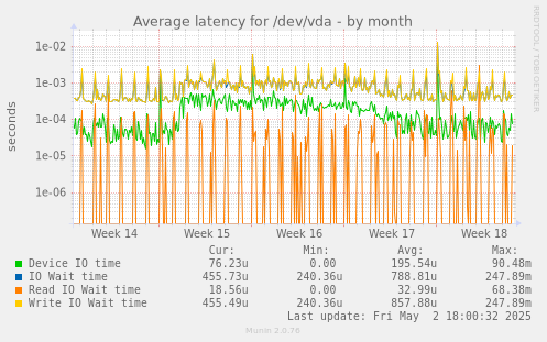 Average latency for /dev/vda