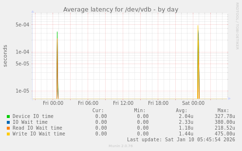 Average latency for /dev/vdb