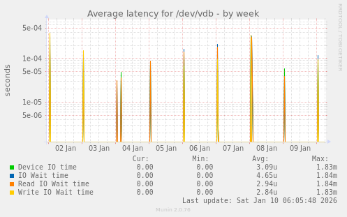 Average latency for /dev/vdb