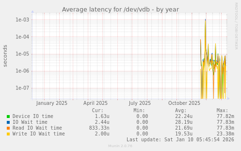 Average latency for /dev/vdb