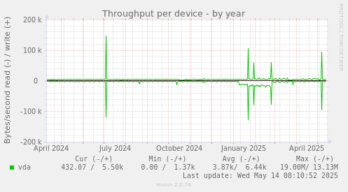 Throughput per device