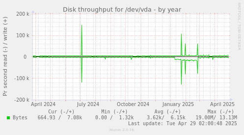 Disk throughput for /dev/vda