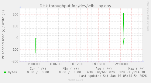 Disk throughput for /dev/vdb