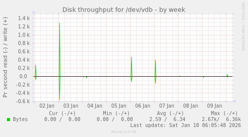 Disk throughput for /dev/vdb
