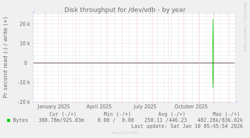 Disk throughput for /dev/vdb
