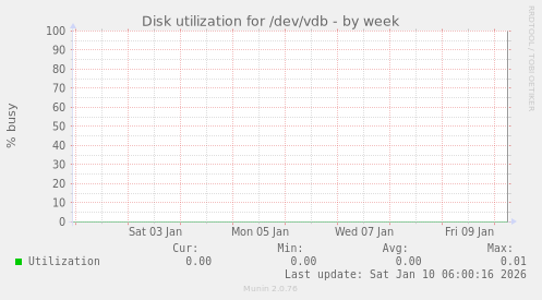 Disk utilization for /dev/vdb
