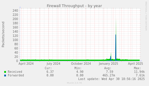 Firewall Throughput