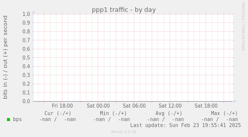 ppp1 traffic