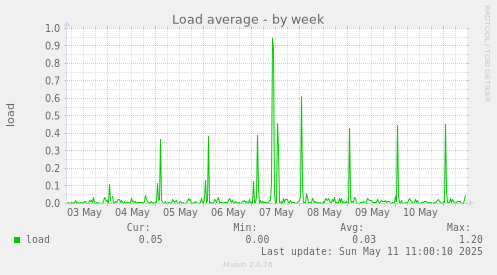 Load average