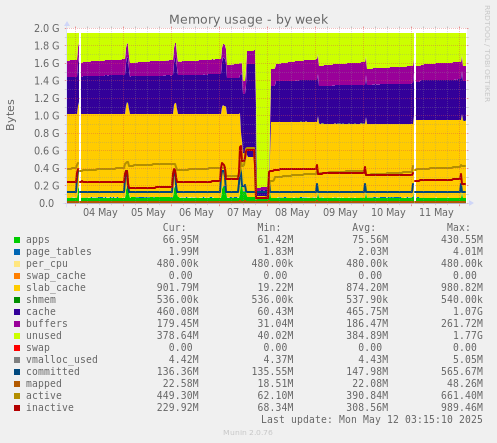 Memory usage