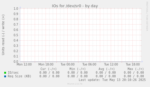 IOs for /dev/sr0