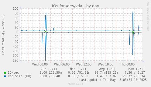 IOs for /dev/vda