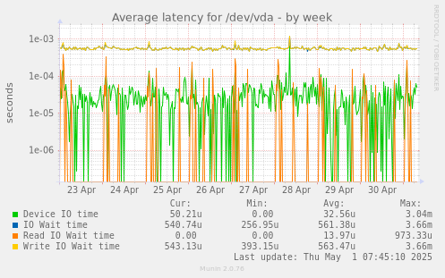 Average latency for /dev/vda