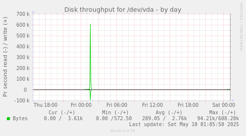 Disk throughput for /dev/vda