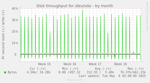 Disk throughput for /dev/vda