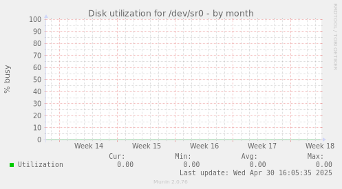 Disk utilization for /dev/sr0