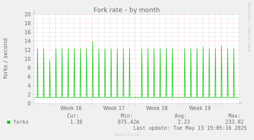 Fork rate