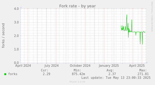 Fork rate