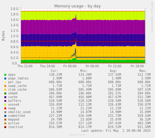 Memory usage