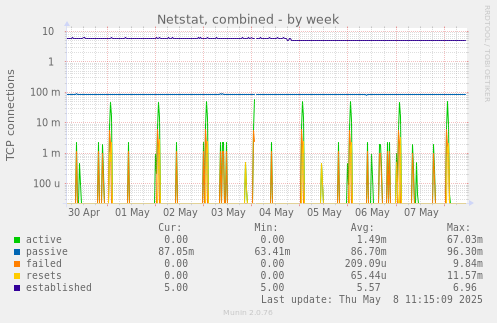 Netstat, combined