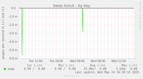 Swap in/out