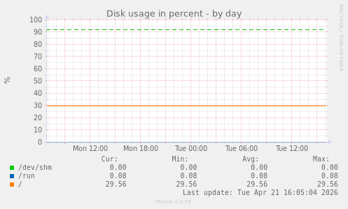 Disk usage in percent