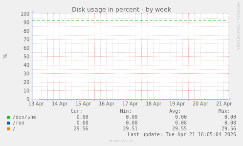 Disk usage in percent