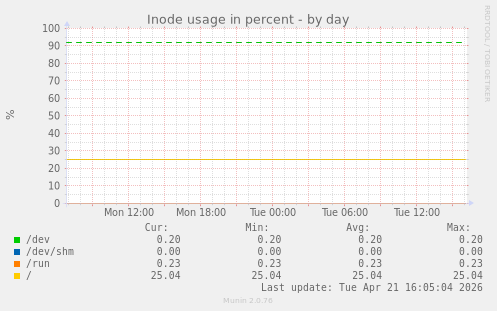 Inode usage in percent