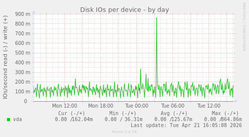 Disk IOs per device