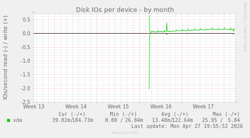 Disk IOs per device