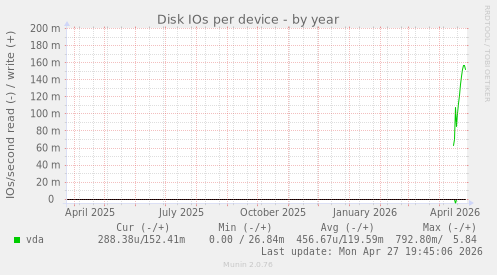 Disk IOs per device