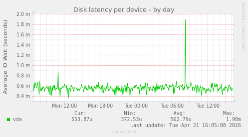 Disk latency per device