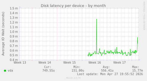 Disk latency per device