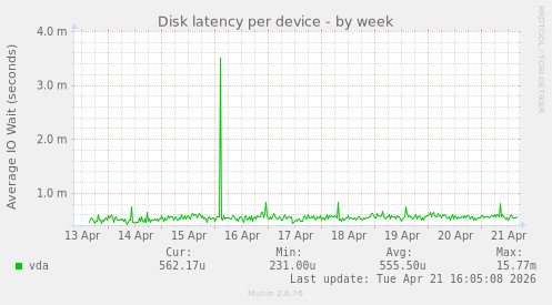Disk latency per device