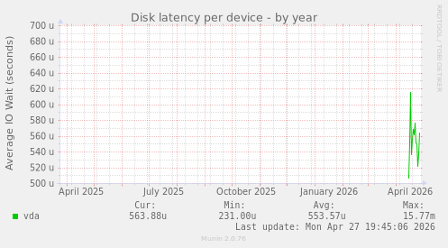 Disk latency per device