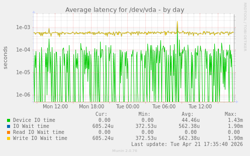 Average latency for /dev/vda
