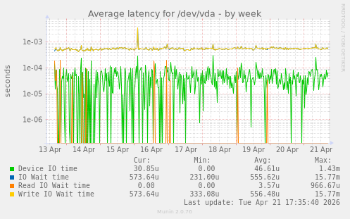 Average latency for /dev/vda