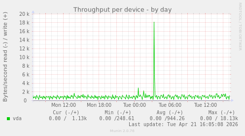 Throughput per device