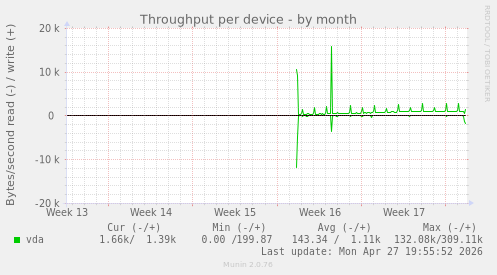 Throughput per device