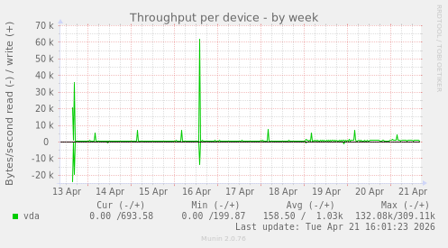 Throughput per device