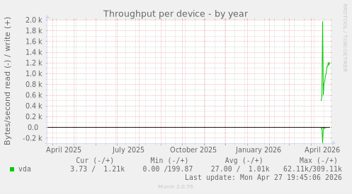 Throughput per device