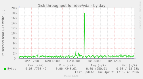Disk throughput for /dev/vda