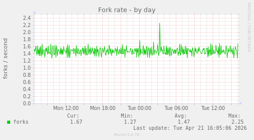 Fork rate