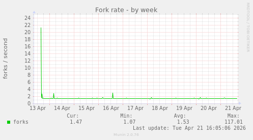Fork rate