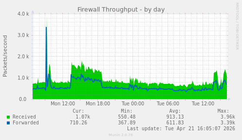 Firewall Throughput