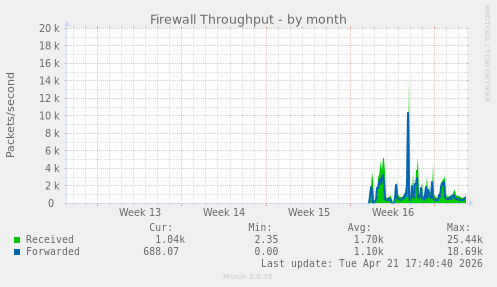 monthly graph