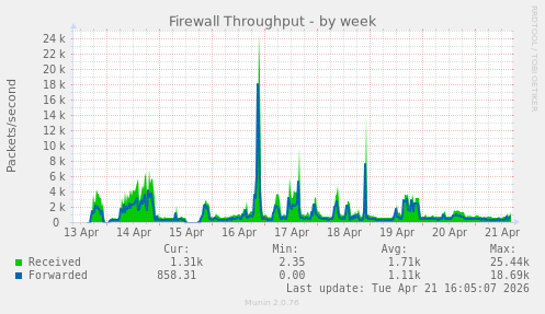 Firewall Throughput