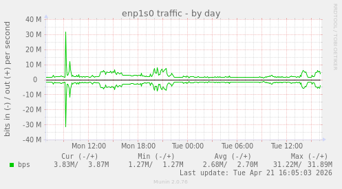 enp1s0 traffic